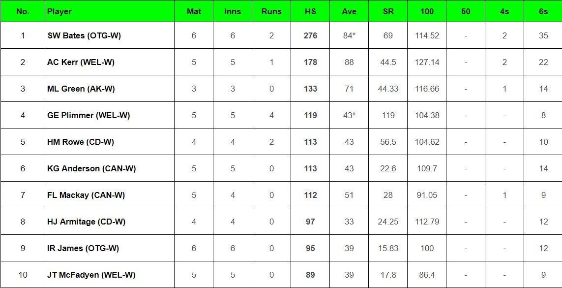 Updated list of most run scorers and wicket-takers in Women