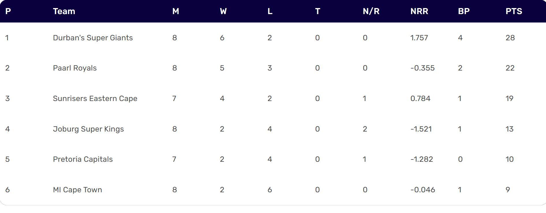 SA20 2024 Points Table Updated standings after Match 23