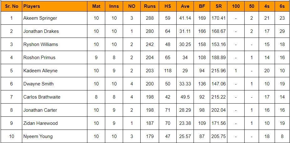 Updated list of most run scorers and wicket-takers in Barbados T10 2023-24