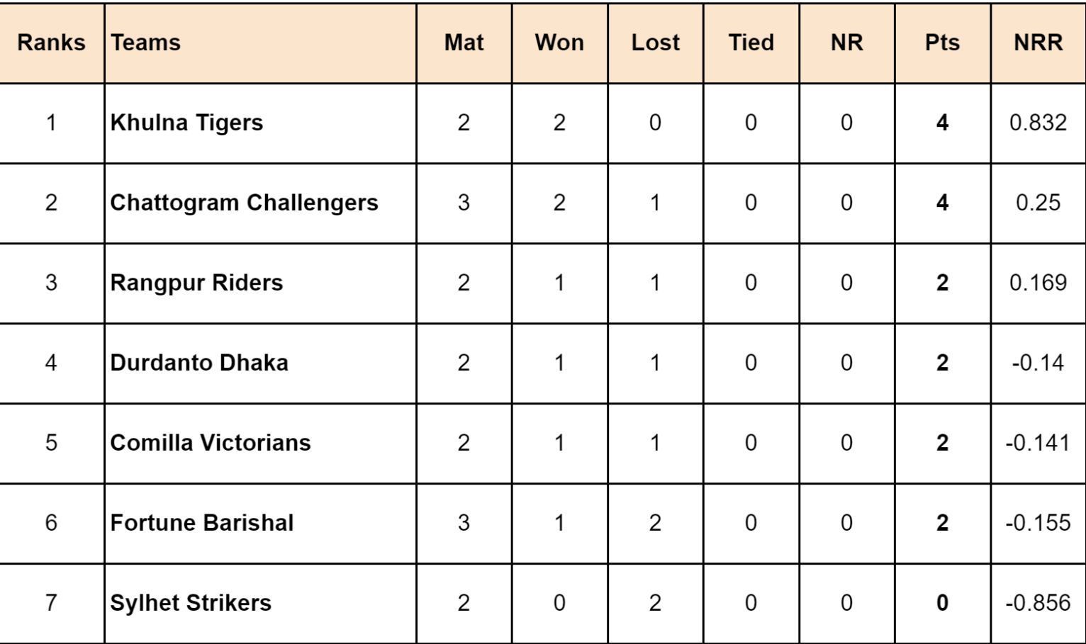 BPL 2024 Points Table updated after match 8