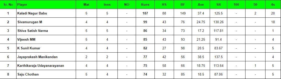 Pondicherry T20 2024 Most Runs List