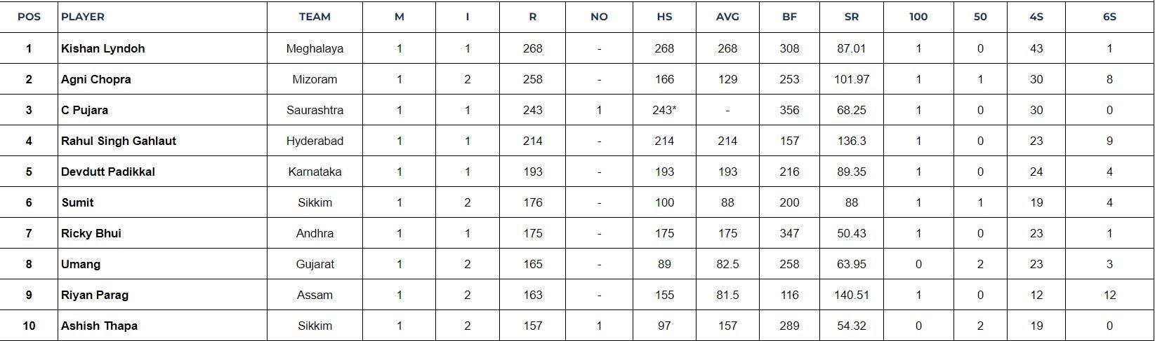 Updated list of most run scorers and wicket-takers in Ranji Trophy 2024