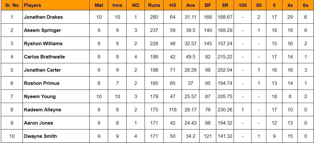 Updated list of most run scorers and wicket-takers in Barbados T10 2023-24