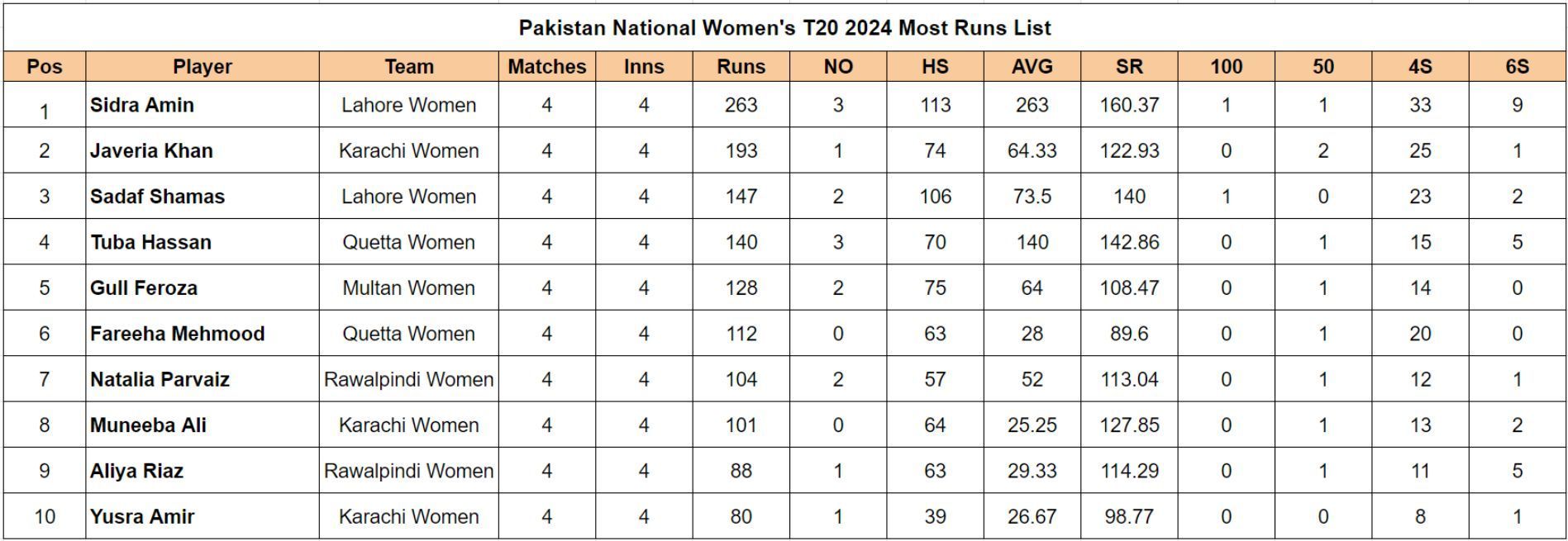 Pakistan National Women