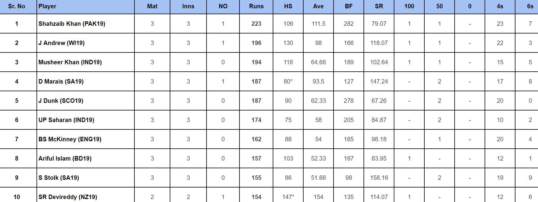 Under-19 World Cup 2024: Top run-getters updated