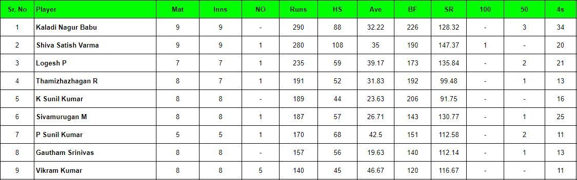 Pondicherry T20 2024 Most Runs List