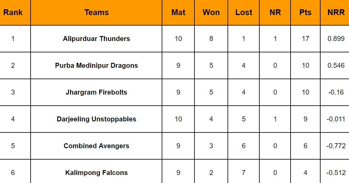 Kolkata T20 Tournament 2024 Points Table