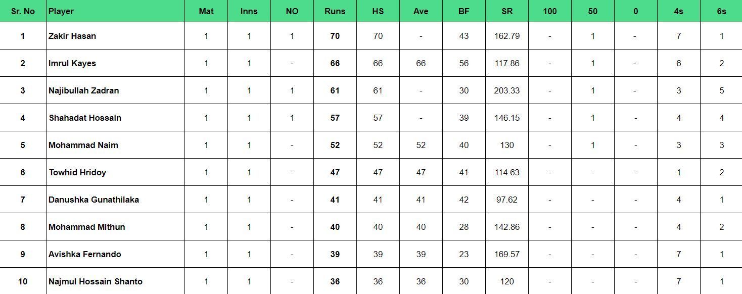 Bangladesh Premier League 2024 updated top run-getters list