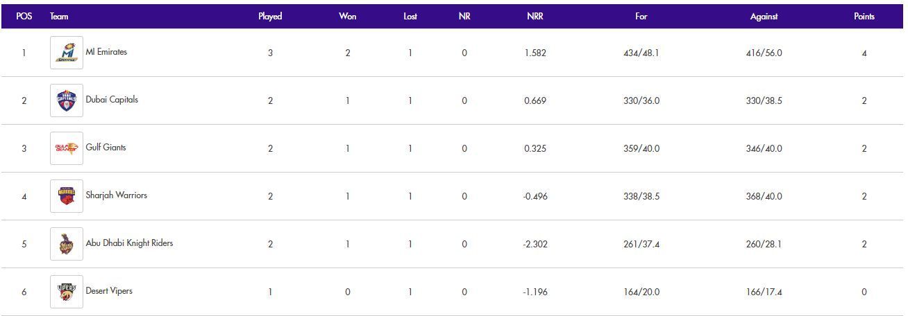 International League T20 2024 Updated Points table
