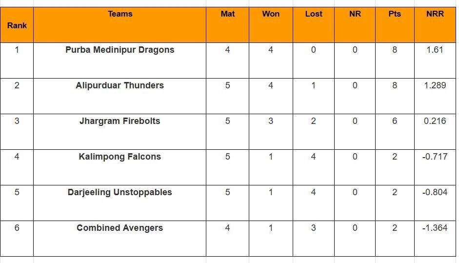 Updated points table in Kolkata T20 2024