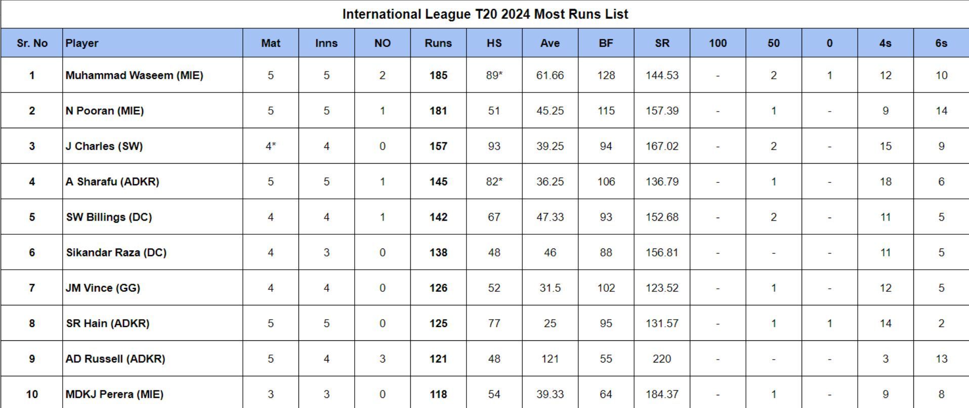 International League T20 2024 Most Runs List updated after Match 13