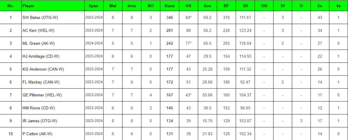 Updated list of top run scorers and wicket-takers in Women