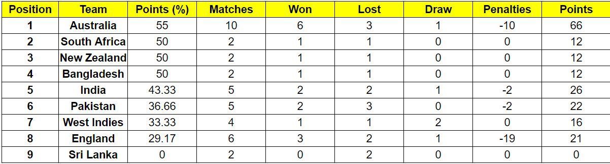 India have dropped to the 5th position in the WTC table