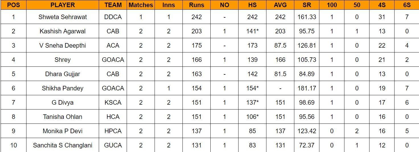 Updated list of most run scorers and wicket-takers in Senior Women