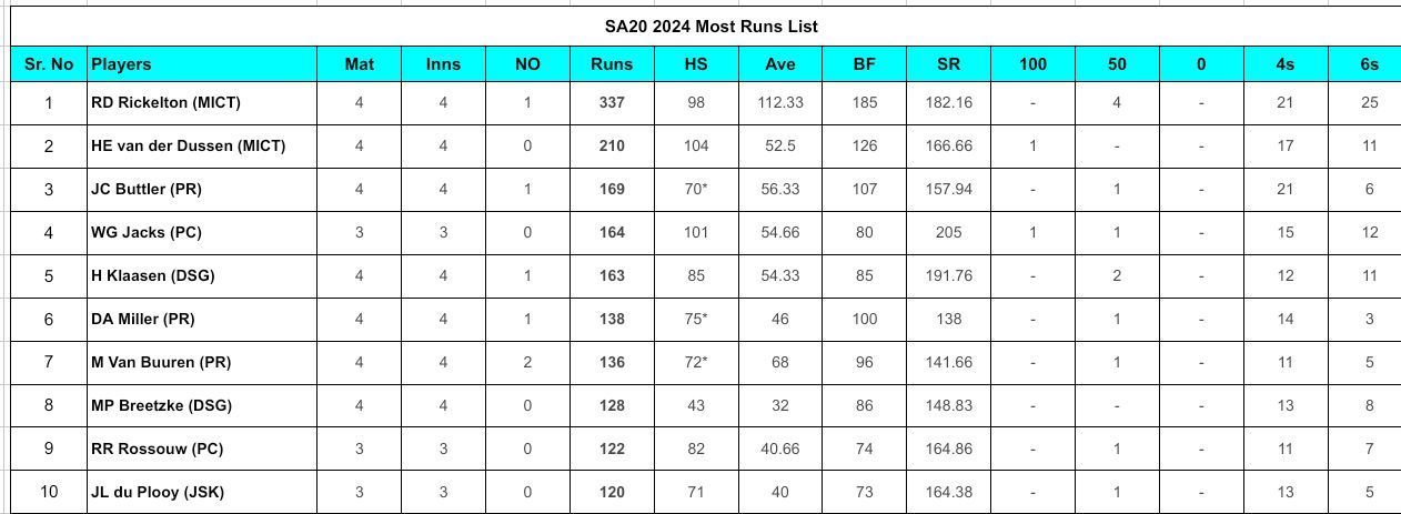 SA20 2024: Top run-getters and wicket-takers