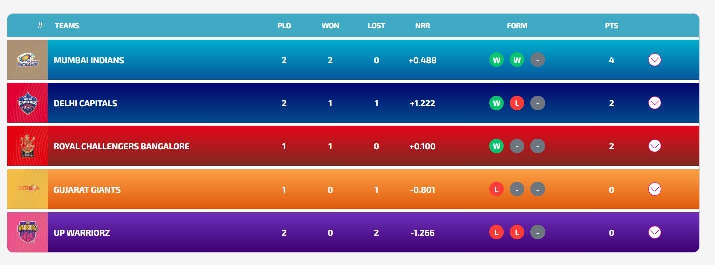 Delhi Capitals have climbed to the 2nd position (Image: WPL)