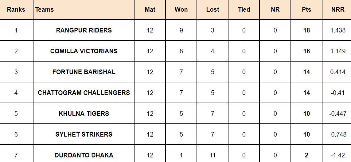 BPL 2024 Points Table: Updated after match 42