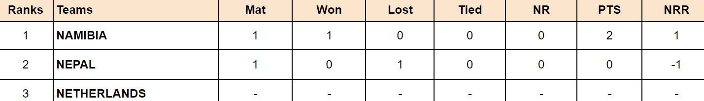 Nepal T20I Tri-Series 2024 Points Table