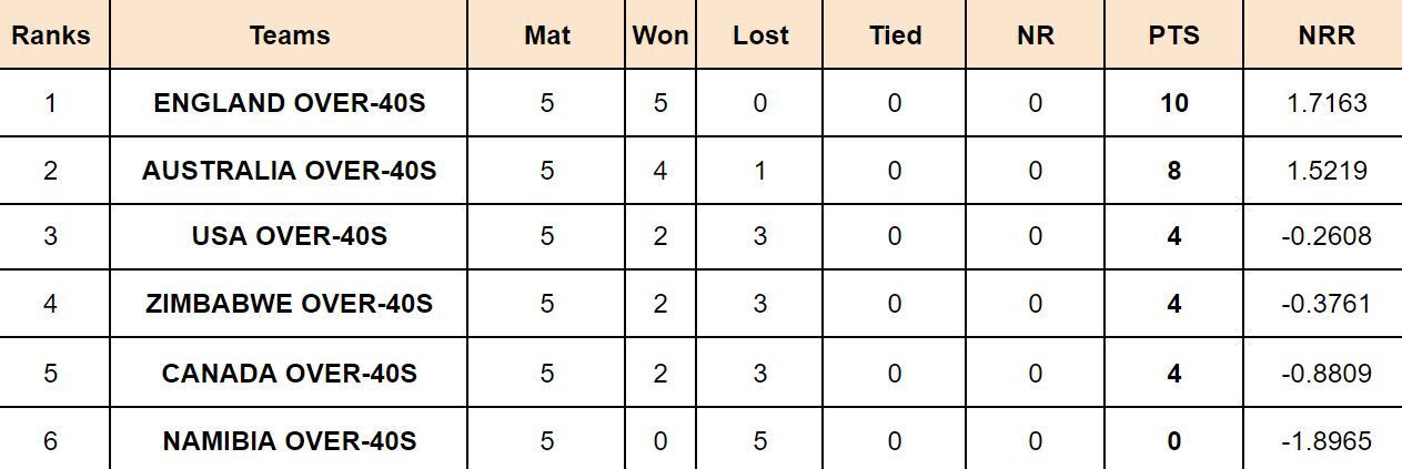 IMC Over-40s Cricket World Cup 2024 Points Table