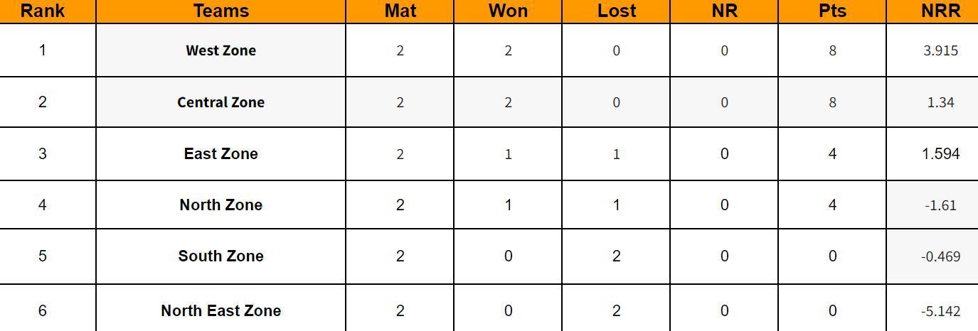 Senior Women&rsquo;s Inter Zonal One Day Trophy 2024 Points Table: Updated after Match 6