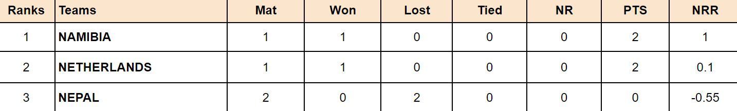 Nepal T20I Tri-Series 2024 Points Table