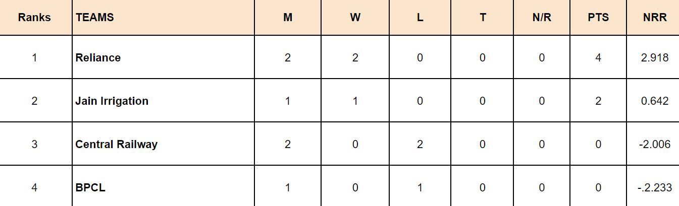 DY Patil T20 Cup 2024 Points Table