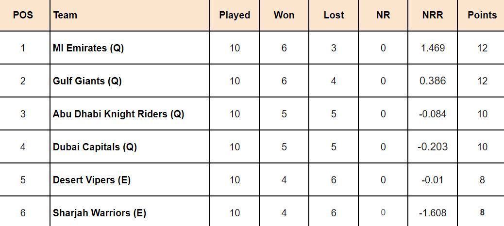 ILT20 2024 Points Table: Updated