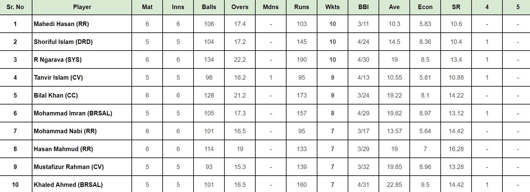 BPL 2024: Top wicket takers updated