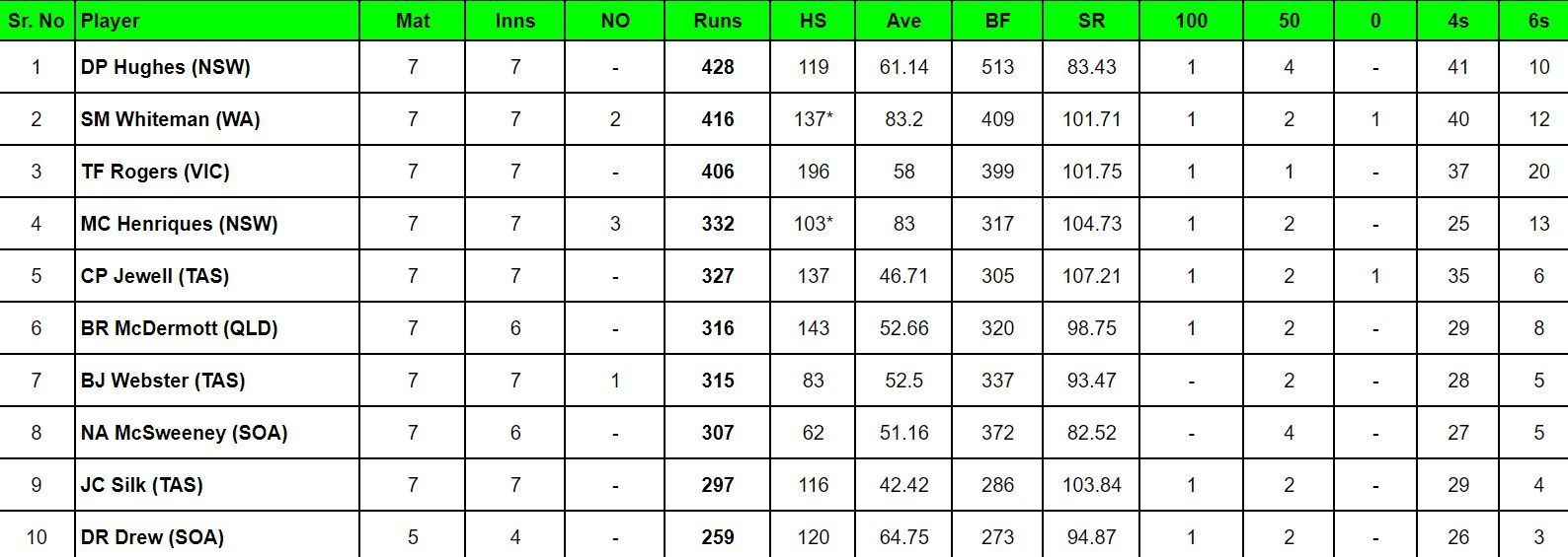 Marsh Cup 2023-24: Top run-getters