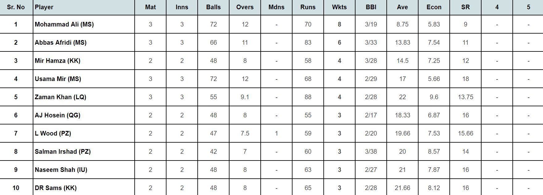 PSL 2024: Top wicket taker updated
