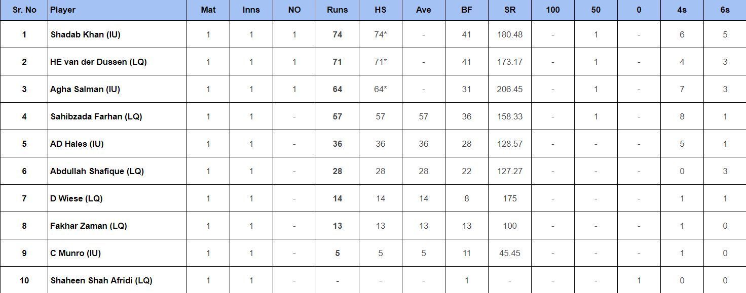 PSL 2024 Top run getters list updated