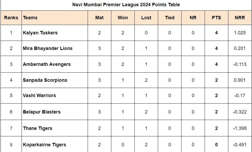 Navi Mumbai Premier League 2024 Points Table