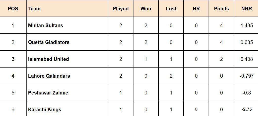 PSL 2024 Points Table: Updated