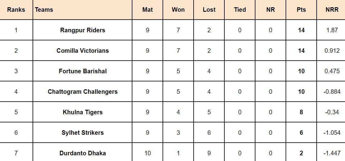 BPL 2024 Points Table: Updated