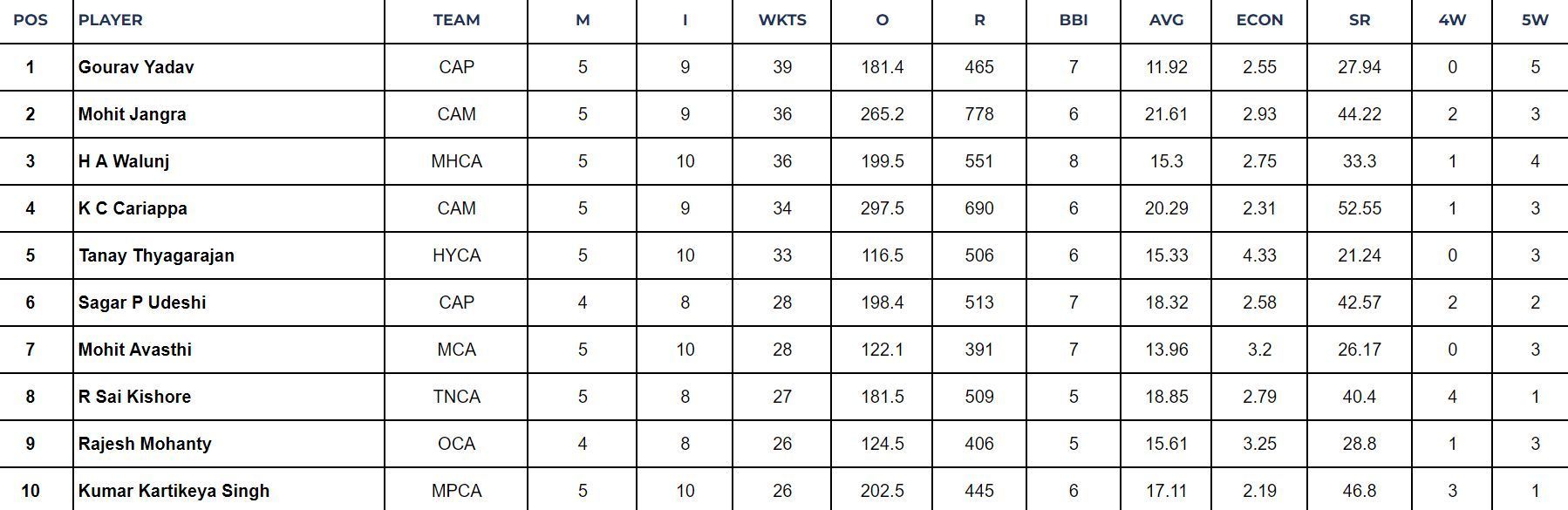 Ranji Trophy 2024 Top wicket takers