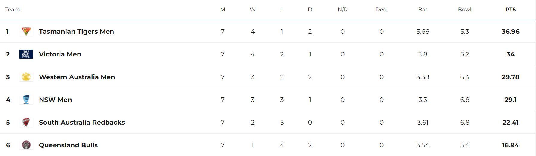 Updated Points Table after Match 21 (Image Courtesy: cricket.com.au)