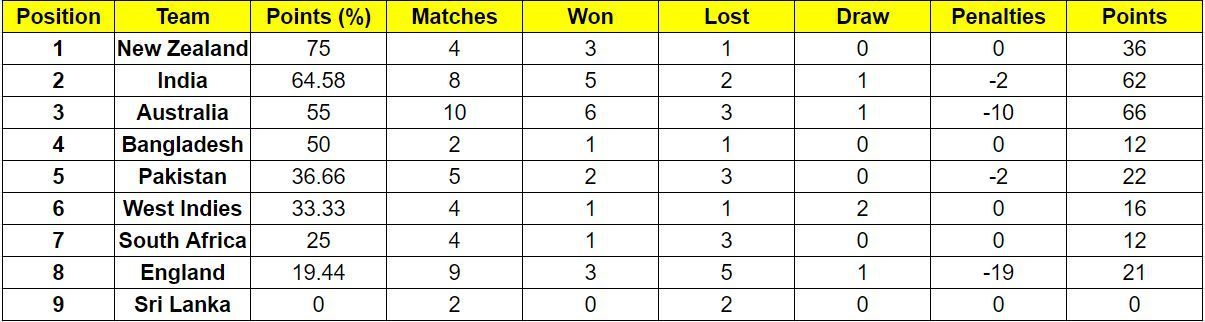 India continue to be in the 2nd position of the WTC table