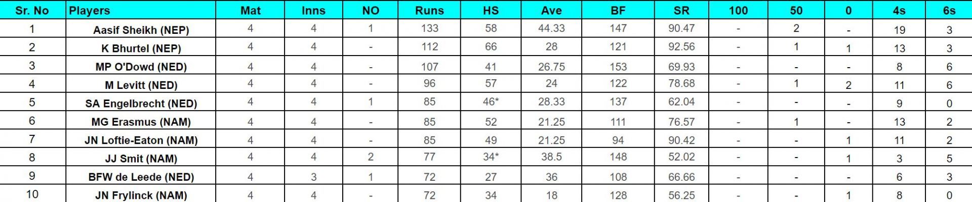 ICC Cricket World Cup League Two: Top run-getters