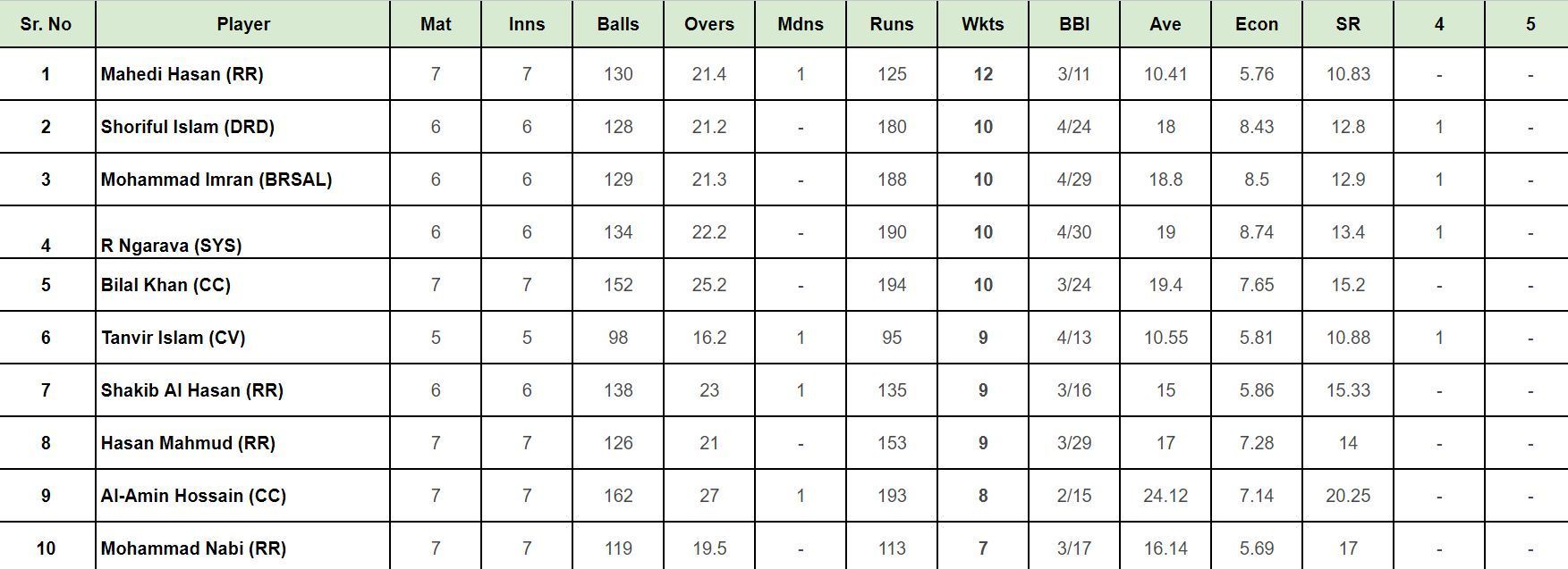 BPL 2024: Top wicket takers updated