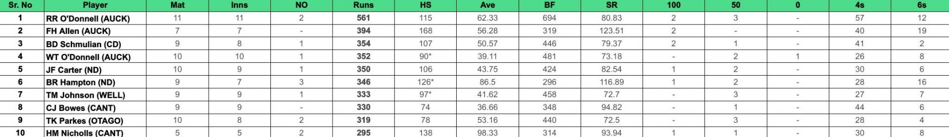 Ford Trophy 2023-24: Top run-getters