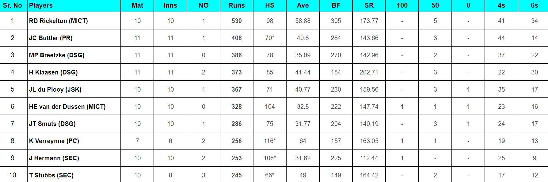 SA20 2024: Top run-getters updated