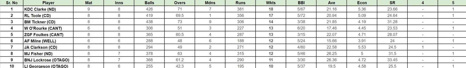 Ford Trophy 2023-24: Top wicket taker