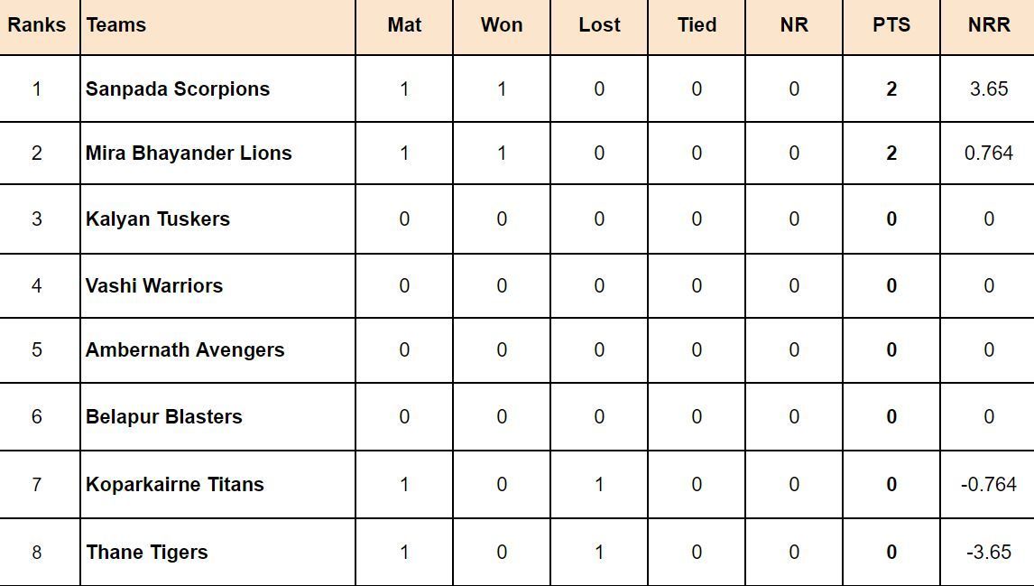 Navi Mumbai Premier League 2024 Points Table