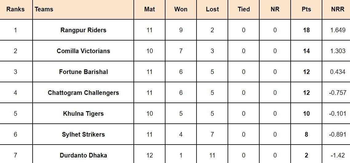 BPL 2024 Points Table: Updated