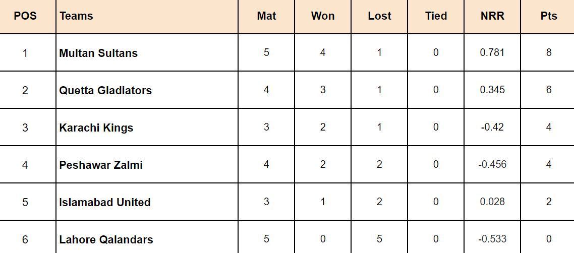 PSL 2024 Points Table: Updated