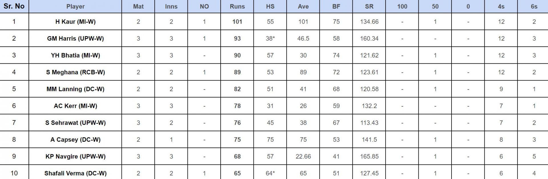 WPL 2024 Top run-getters       