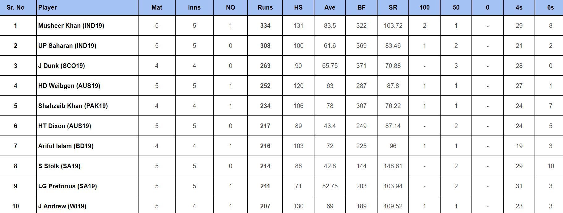 Under-19 World Cup 2024: Top run-getters updated