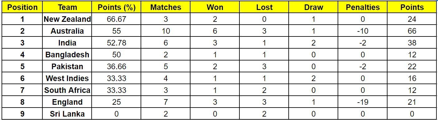 New Zealand have become the new number one team in WTC standings