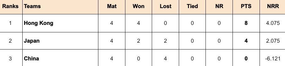 East Asia Cup 2024 Points Table