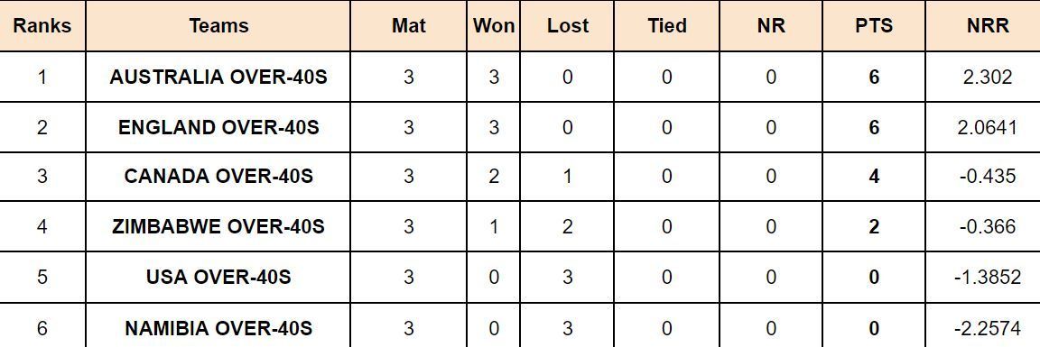 IMC Over-40s Cricket World Cup 2024 Points Table